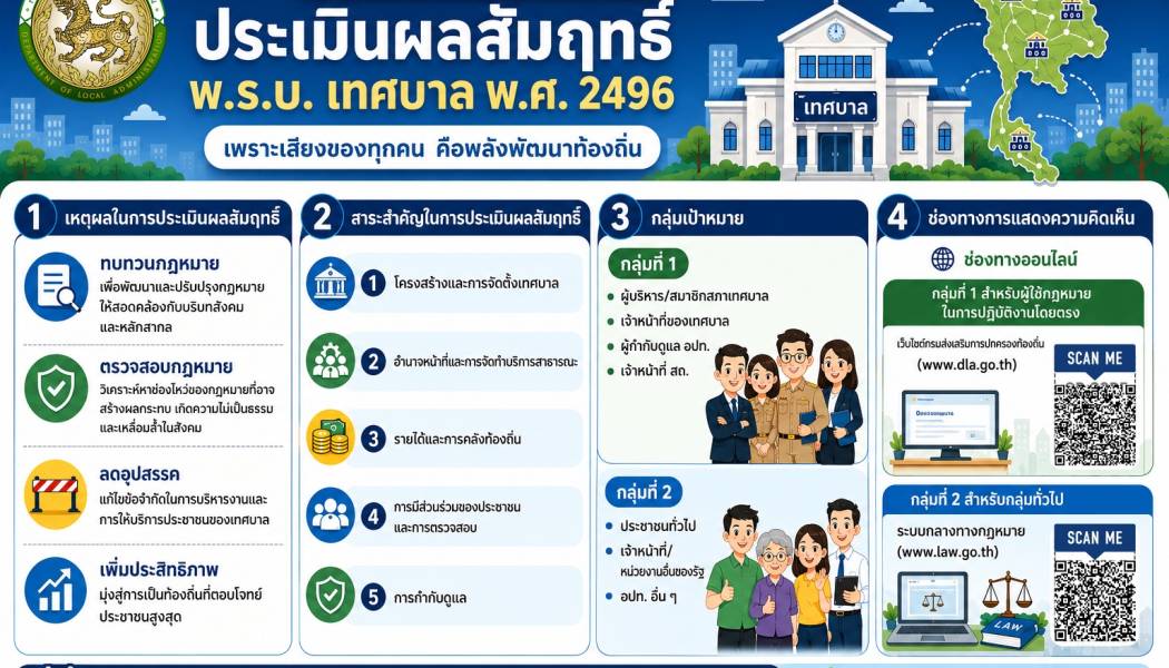 เชิญชวนร่วมแสดงความคิดเห็น ประเมินผลสัมฤทธื์ พ.ร.บ. เทศบาล พ.ศ.2496 เพราะเสียงของคุณ คือพลังพัฒนาท้องถิ่น
